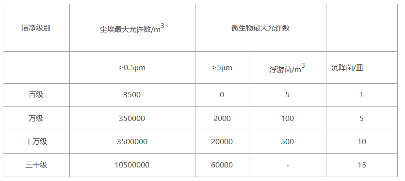 中國藥品生產(chǎn)潔凈室(區(qū))的空氣潔凈度標(biāo)準(zhǔn)
