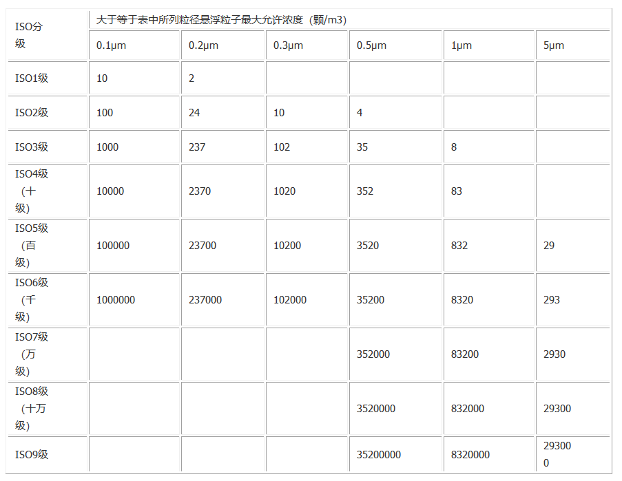 ISO/DIS 14644-1 潔凈室和潔凈區(qū)按空氣中懸浮粒子濃度的分級(jí)